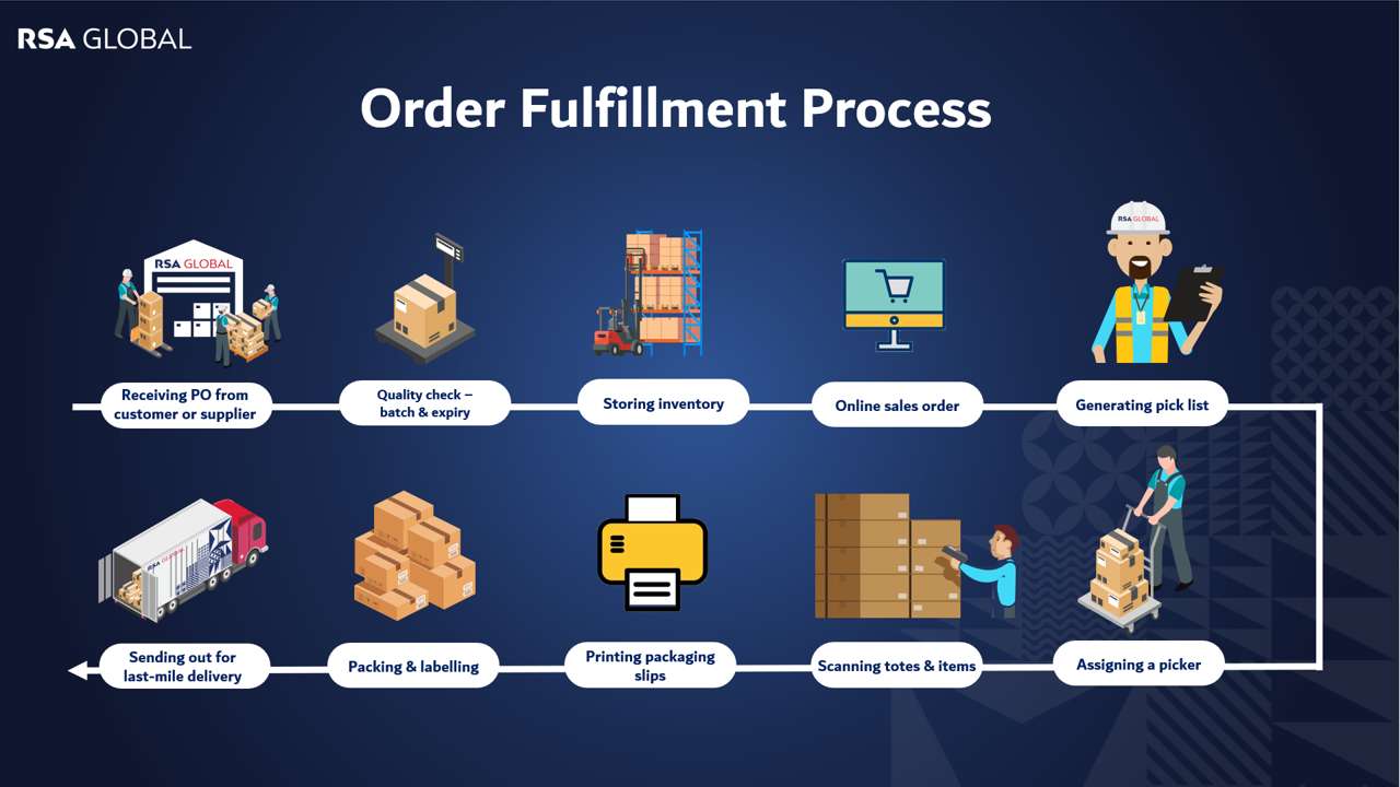 Order Fulfillment Process