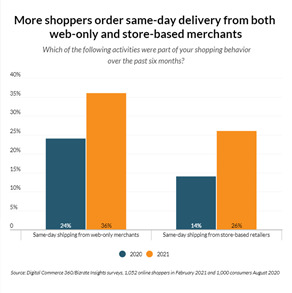 Digital Commerce Statistics