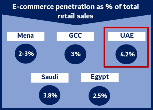 E-commerce penetration