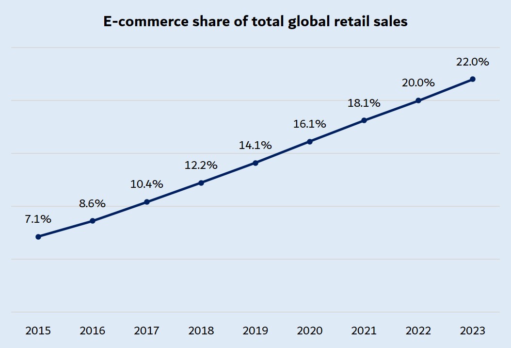 Global Retail sales