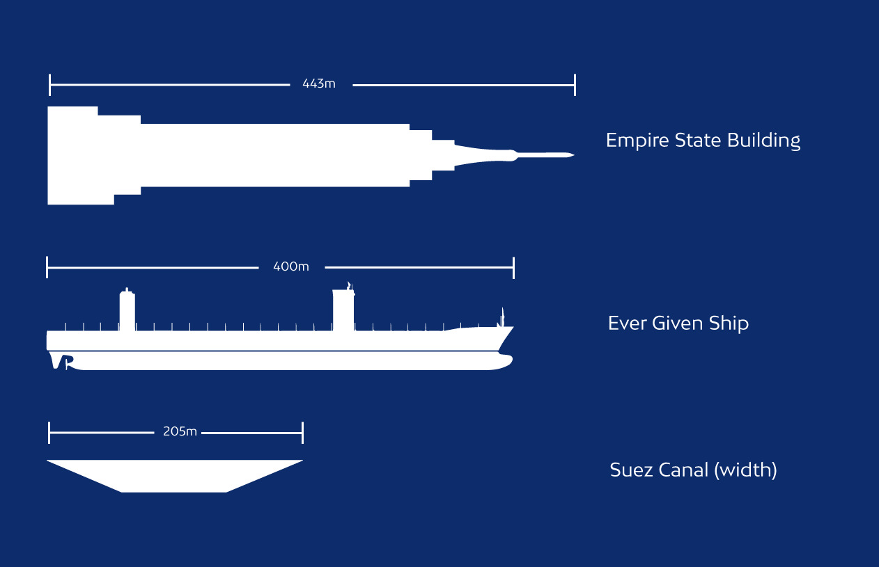 Comparison in width and height of the Suez Canal