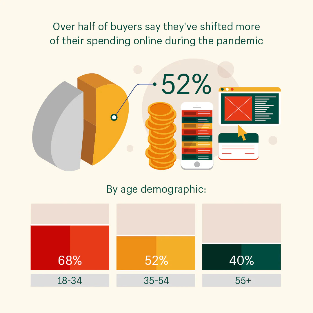 Online Purchase Behaviour