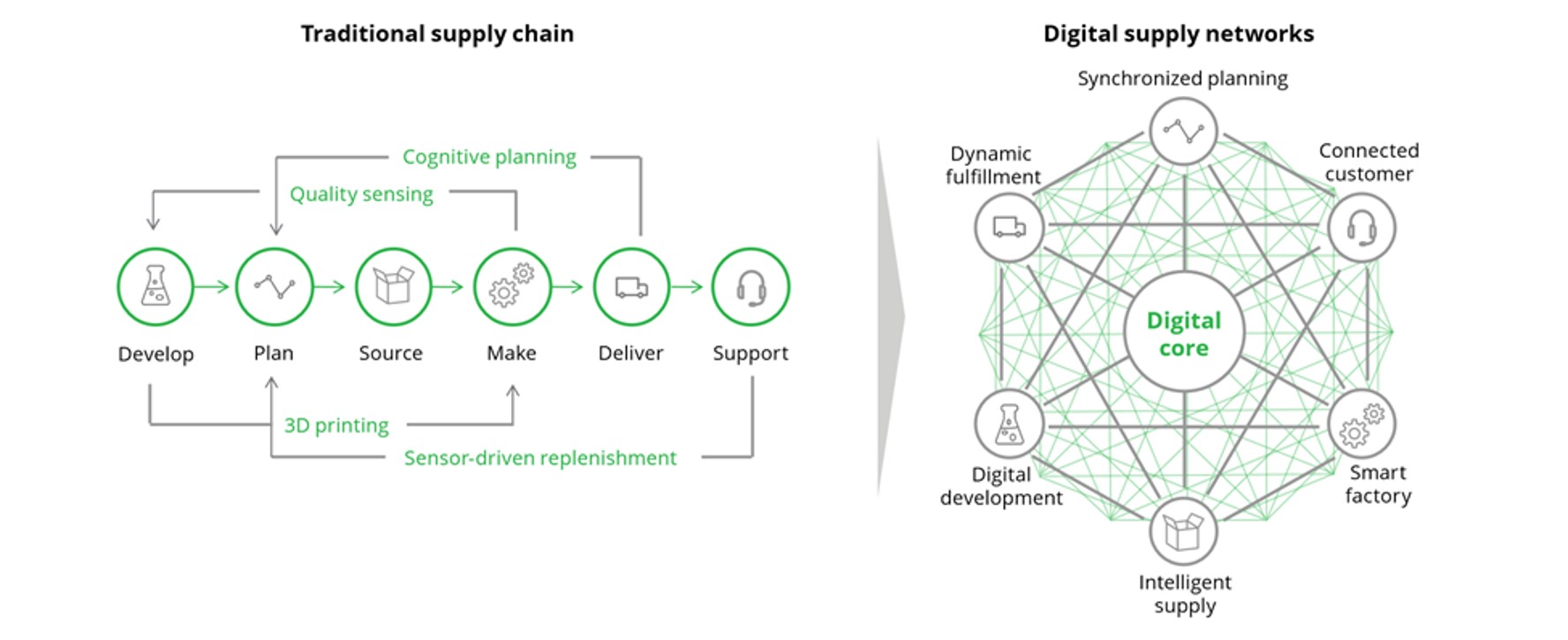 digital supply chain