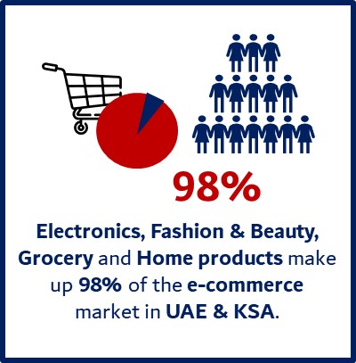 Popular ecommerce product in MENA