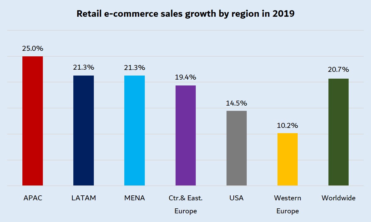 Retail ecommerce sales growth