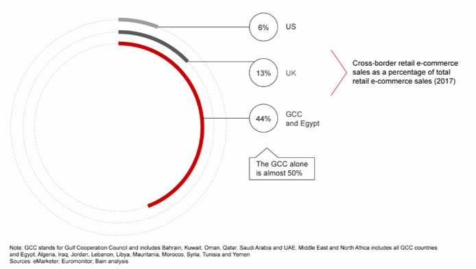 Share imports into MENA