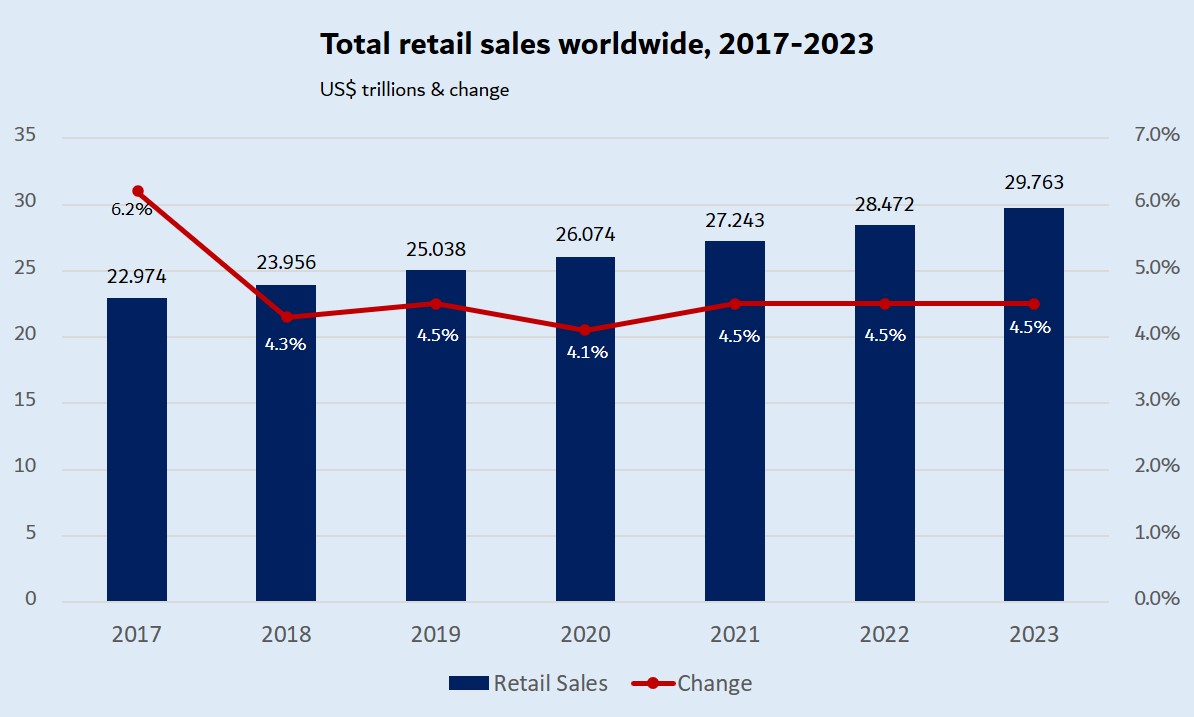 Total retail sales worldwide