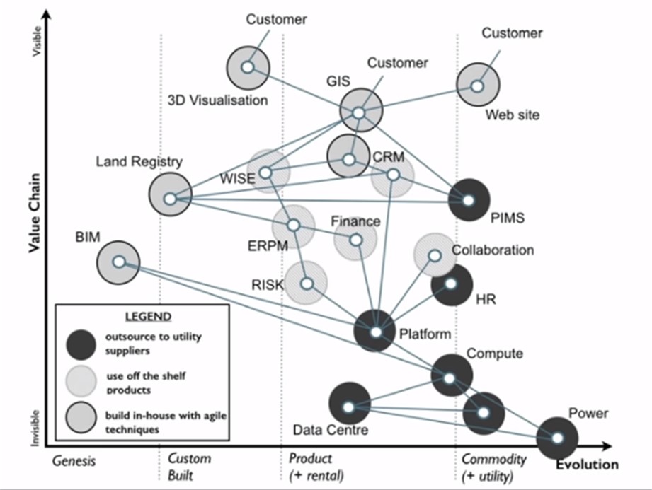 Value chain mapping